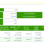 セゾン投信　毎月5千円積立　　2年7か月目 　儲け3万超え！