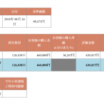 ひふみ投信　毎月1万円積立　3年目10ヶ月