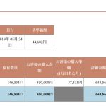 ひふみ投信 OL　積立投信　毎月1万円　始めて4年7か月！